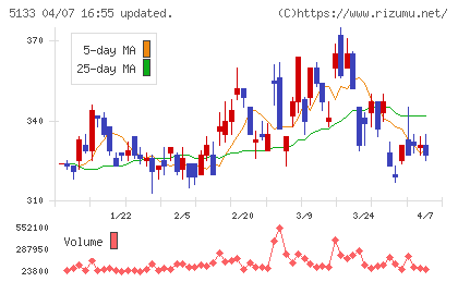 テリロジーホールディングスチャート