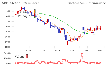 ｔｒｉｐｌａチャート