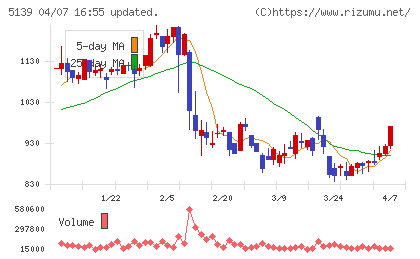 オープンワークチャート