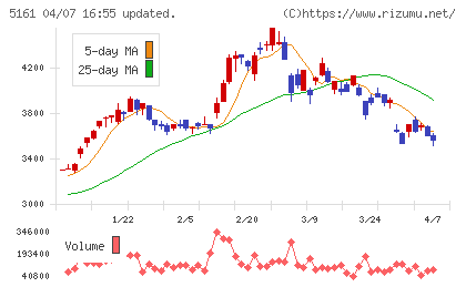 西川ゴム工業チャート
