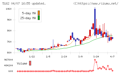 朝日ラバーチャート