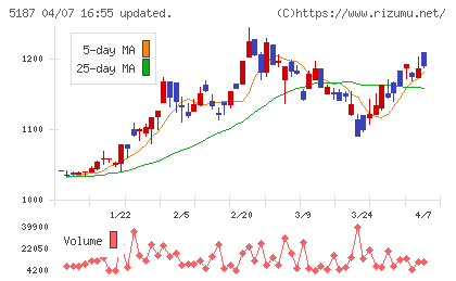 クリエートメディックチャート