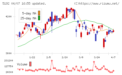 三ツ星ベルトチャート