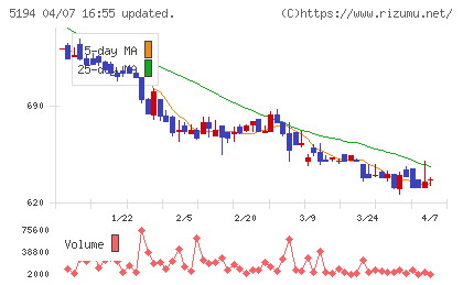 相模ゴム工業チャート