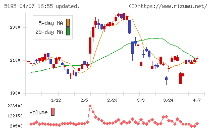 バンドー化学チャート
