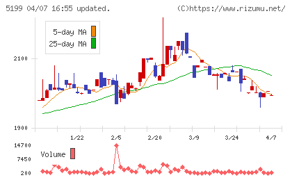 不二ラテックスチャート