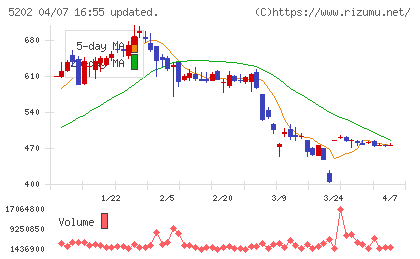 日本板硝子チャート