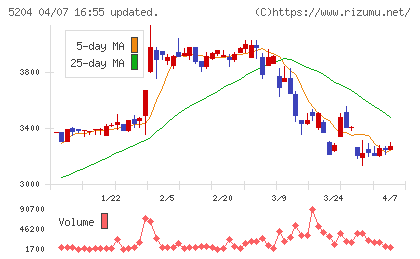 石塚硝子チャート