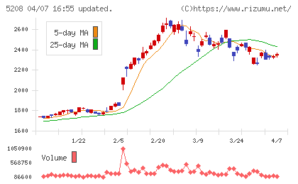 有沢製作所チャート