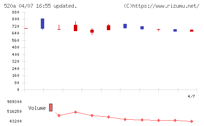ジェイファーマチャート