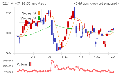 日本電気硝子チャート