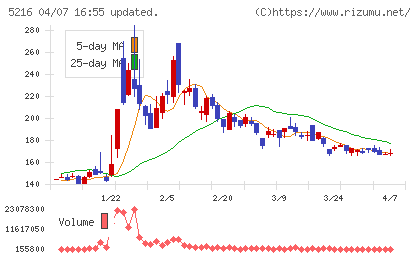 倉元製作所チャート