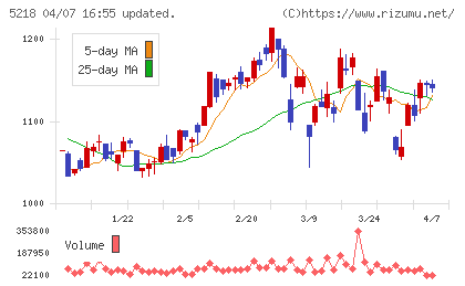 オハラチャート