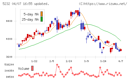 住友大阪セメントチャート