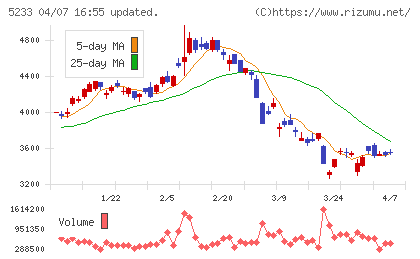 太平洋セメントチャート