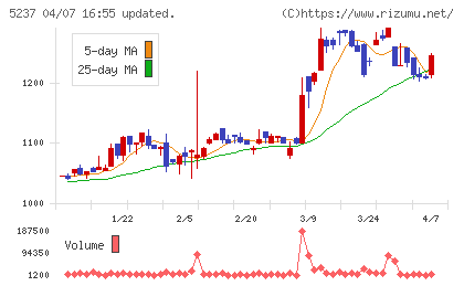 ノザワチャート