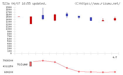 セイワホールディングスチャート