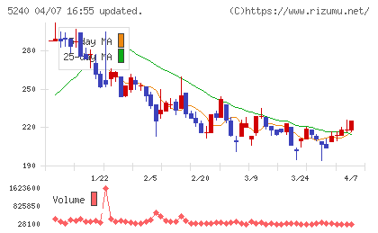 monoAI technologyチャート
