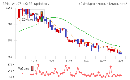 日本オーエー研究所チャート