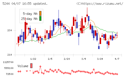 ｊｉｇ．ｊｐチャート