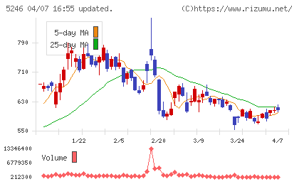ＥＬＥＭＥＮＴＳチャート