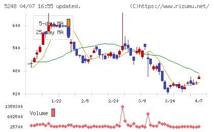 テクノロジーズチャート