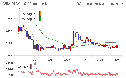 ＧＭＯプライム・ストラテジーチャート