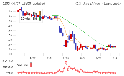 モンスターラボチャート