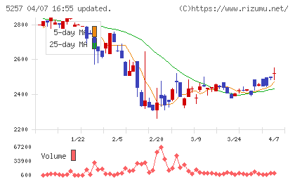 ノバシステムチャート