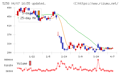 トランザクション・メディア・ネットワークスチャート