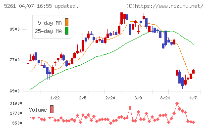 リソルホールディングスチャート