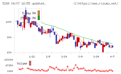 旭コンクリート工業チャート