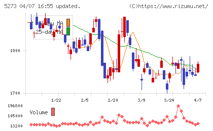 三谷セキサンチャート