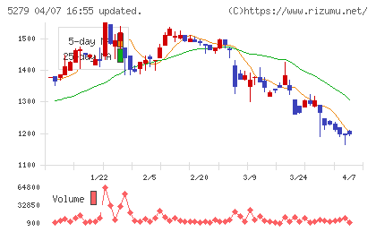 日本興業チャート