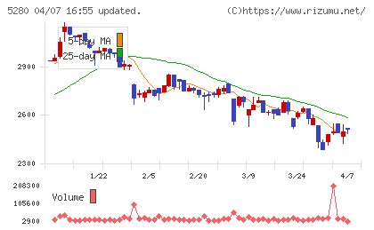 ヨシコンチャート