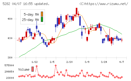 ジオスターチャート
