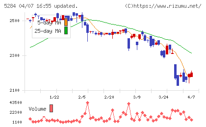 ヤマウホールディングスチャート