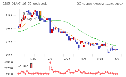 ヤマックスチャート