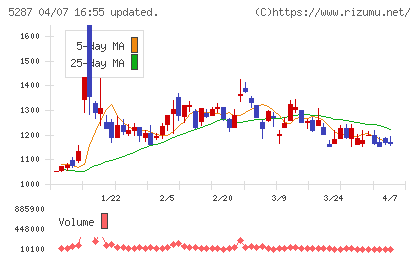 イトーヨーギョーチャート