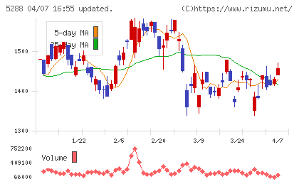アジアパイルホールディングスチャート