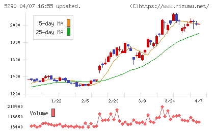 ベルテクスコーポレーションチャート