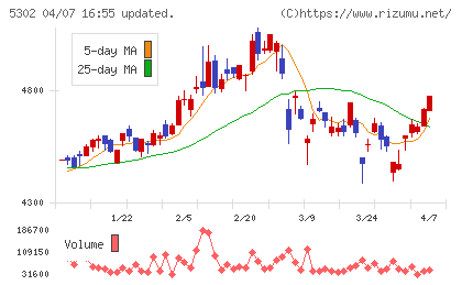 日本カーボンチャート