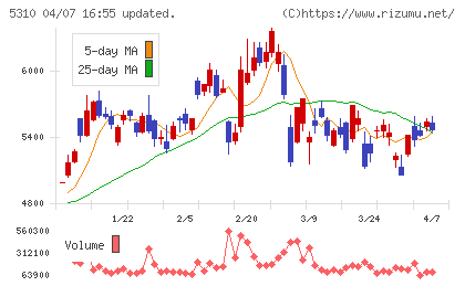 東洋炭素チャート