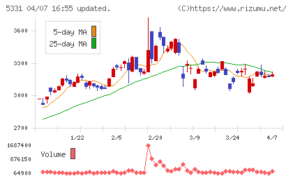 ノリタケチャート