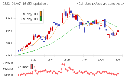 ＴＯＴＯチャート