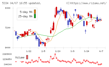日本特殊陶業チャート