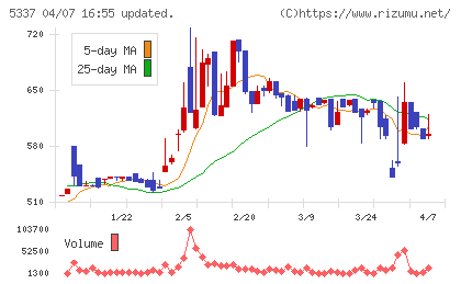 ダントーホールディングスチャート
