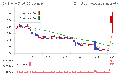 ASAHI EITOホールディングスチャート