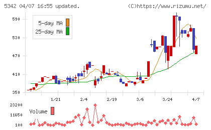 ジャニス工業チャート