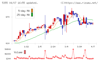 日本ルツボチャート